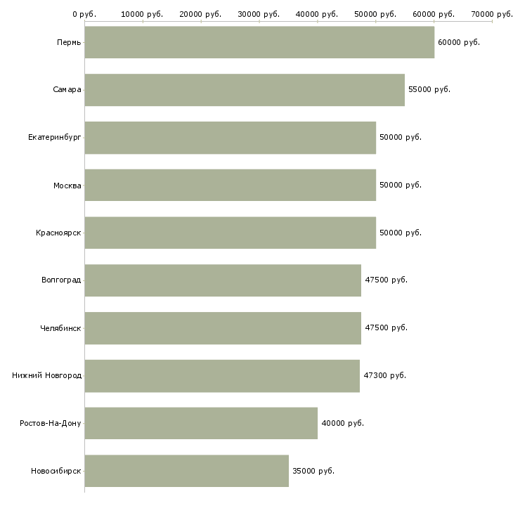 Поиск работы home менеджер-Медиана зарплаты для вакансии «home менеджер» в других городах