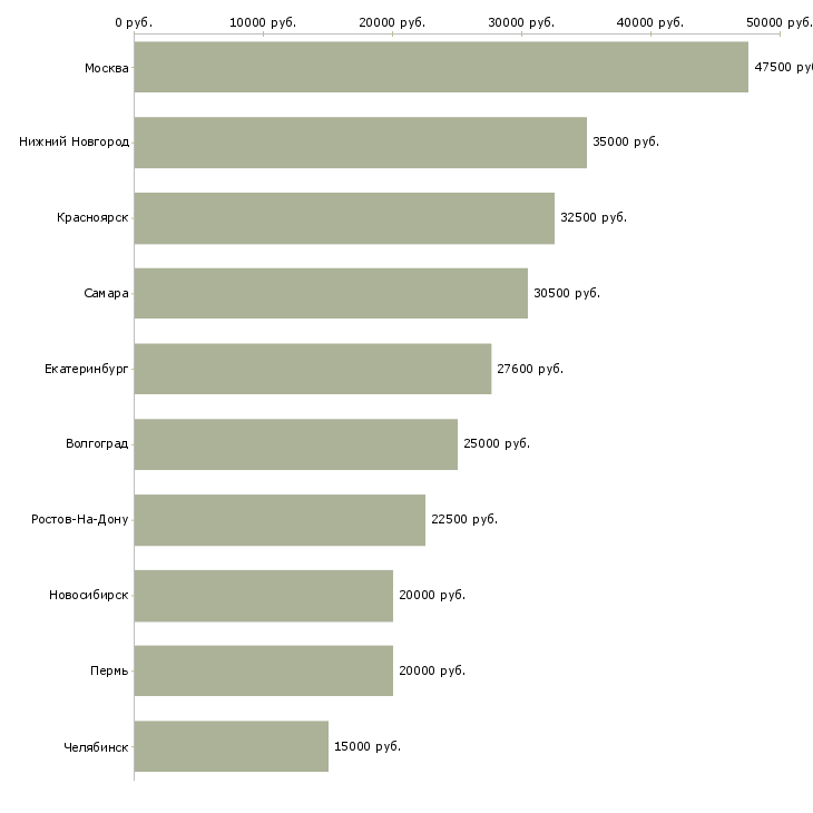 Поиск работы дизайнер технолог-Медиана зарплаты для вакансии «дизайнер технолог» в других городах