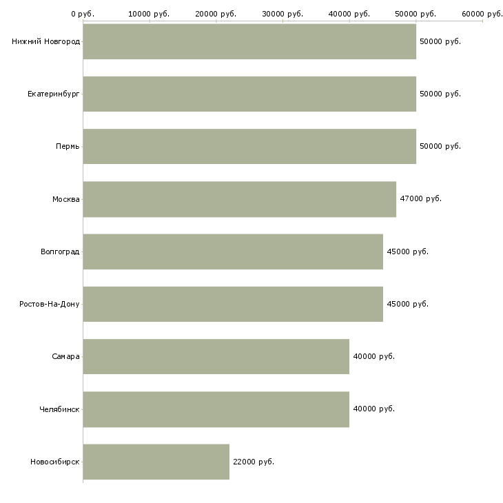 Поиск работы заместитель директора по развитию бизнеса-Медиана зарплаты для вакансии «заместитель директора по развитию бизнеса» в других городах