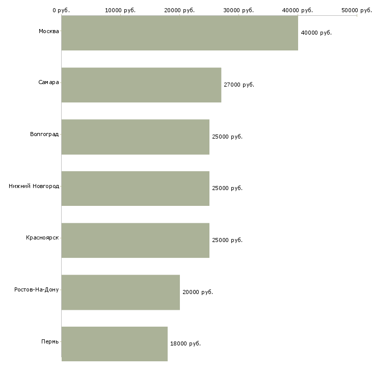 Поиск работы мастер по ремонту электрооборудования-Медиана зарплаты для вакансии «мастер по ремонту электрооборудования» в других городах