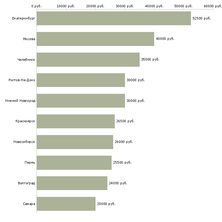 Поиск работы помощник руководителя по развитию-Медиана зарплаты для вакансии «помощник руководителя по развитию» в других городах