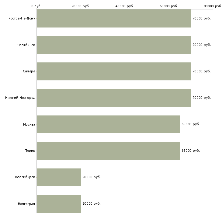 Поиск работы сервисный координатор-Медиана зарплаты для вакансии «сервисный координатор» в других городах