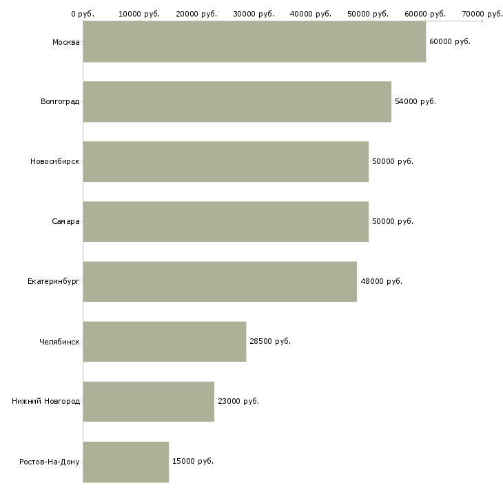 Поиск работы сортировщик продукции-Медиана зарплаты для вакансии «сортировщик продукции» в других городах