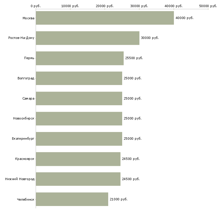Поиск работы требуется менеджер по рекламе-Медиана зарплаты для вакансии «требуется менеджер по рекламе» в других городах