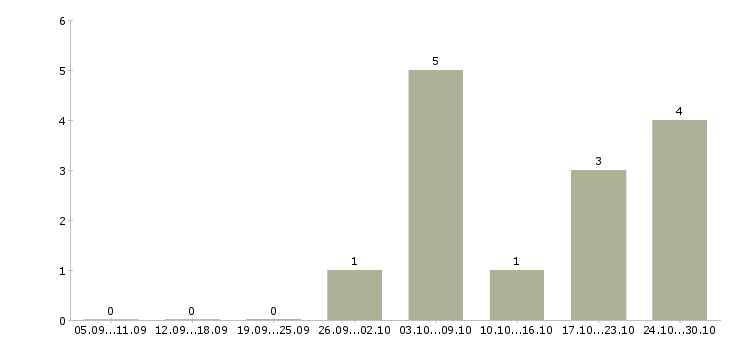 Работа требуются менеджеры в интернет магазин Адыгея - Число вакансий Адыгея по специальности требуются менеджеры в интернет магазин за 2 месяца
