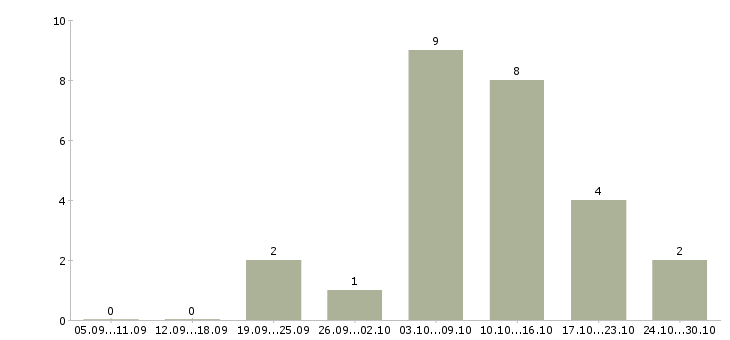 Работа в интернет магазин требуется менеджер Карелия - Число вакансий Карелия по специальности в интернет магазин требуется менеджер за 2 месяца