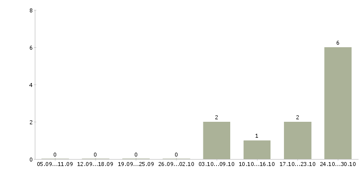 Работа руководитель группы обучения Марий эл - Число вакансий Марий эл по специальности руководитель группы обучения за 2 месяца