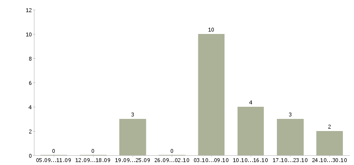 Работа требуются сотрудники для удаленной работы Марий эл - Число вакансий Марий эл по специальности требуются сотрудники для удаленной работы за 2 месяца