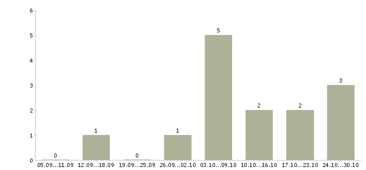 Работа специалист по обработке данных Мордовия - Число вакансий Мордовия по специальности специалист по обработке данных за 2 месяца