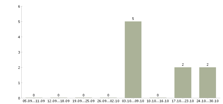 Работа администратор сайта в интернете Удмуртия - Число вакансий Удмуртия по специальности администратор сайта в интернете за 2 месяца