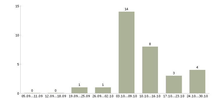 Работа требуется сотрудник для удаленной работы Чувашия - Число вакансий Чувашия по специальности требуется сотрудник для удаленной работы за 2 месяца