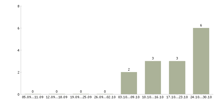 Работа водитель 6 1 в Абакане - Число вакансий в Абакане по специальности водитель 6 1 за 2 месяца