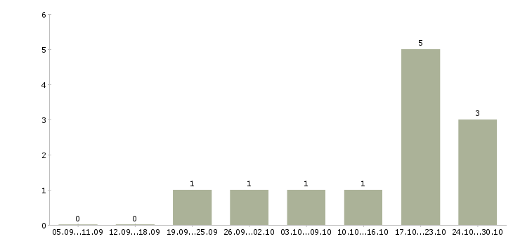Работа менеджер поддержки продаж в Балашихе - Число вакансий в Балашихе по специальности менеджер поддержки продаж за 2 месяца