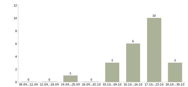 Работа специалист сопровождения продаж в Барнауле - Число вакансий в Барнауле по специальности специалист сопровождения продаж за 2 месяца