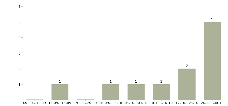 Работа фрезеровщик вахтой в Белгороде - Число вакансий в Белгороде по специальности фрезеровщик вахтой за 2 месяца