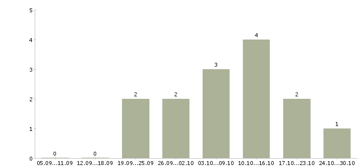 Работа менеджер по информационной работе в Владикавказе - Число вакансий в Владикавказе по специальности менеджер по информационной работе за 2 месяца