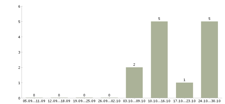 Работа сборщик часов в Вологде - Число вакансий в Вологде по специальности сборщик часов за 2 месяца