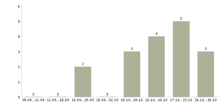 Работа менеджер по строительным объектам в Казани - Число вакансий в Казани по специальности менеджер по строительным объектам за 2 месяца
