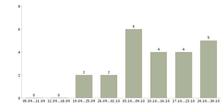 Работа требуется менеджер для удаленной работы в Костроме - Число вакансий в Костроме по специальности требуется менеджер для удаленной работы за 2 месяца