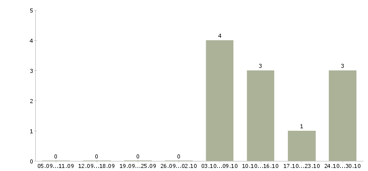 Работа специалист с опытом помощника в Красноярске - Число вакансий в Красноярске по специальности специалист с опытом помощника за 2 месяца