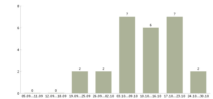 Работа требуется менеджер в интернет магазин в Магнитогорске - Число вакансий в Магнитогорске по специальности требуется менеджер в интернет магазин за 2 месяца