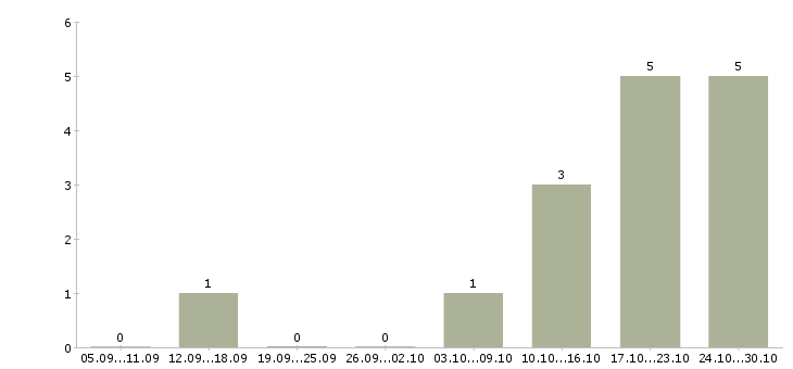 Работа сотрудник для работы с клиентами в Махачкале - Число вакансий в Махачкале по специальности сотрудник для работы с клиентами за 2 месяца