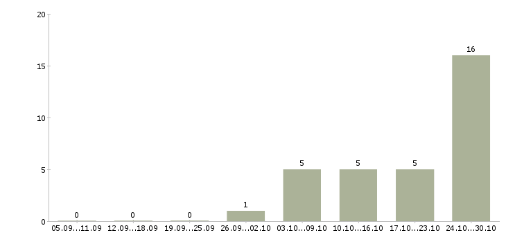 Работа менеджер в интернет офис в Мурманске - Число вакансий в Мурманске по специальности менеджер в интернет офис за 2 месяца