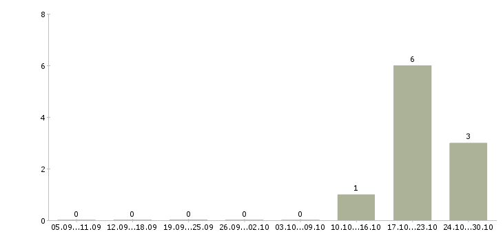 Работа агент по недвижимости с обучением в Новосибирске - Число вакансий в Новосибирске по специальности агент по недвижимости с обучением за 2 месяца