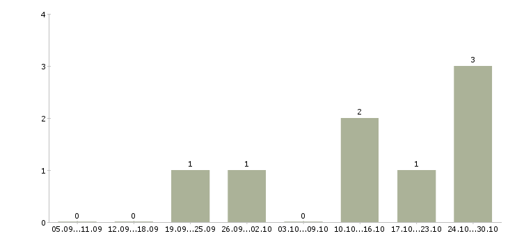 Работа менеджер поддержки продаж в Орле - Число вакансий в Орле по специальности менеджер поддержки продаж за 2 месяца