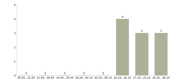 Работа специалист 3 категории в Перми - Число вакансий в Перми по специальности специалист 3 категории за 2 месяца