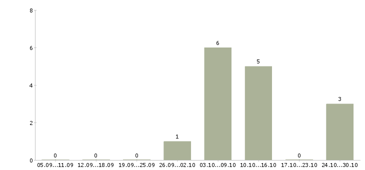 Работа фрезеровщик на вахту в Рязани - Число вакансий в Рязани по специальности фрезеровщик на вахту за 2 месяца