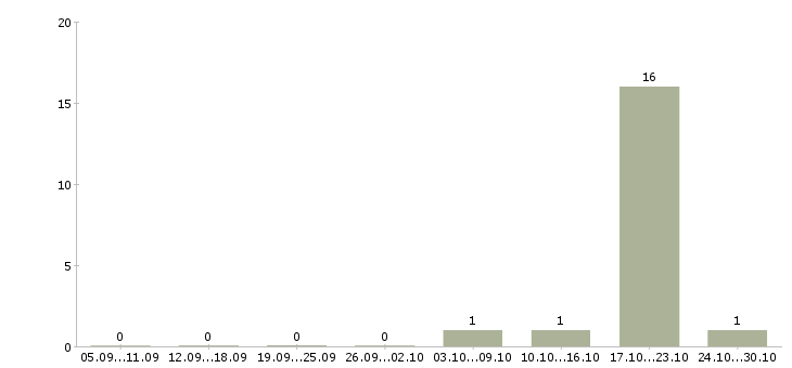 Работа сервисный координатор в Самаре - Число вакансий в Самаре по специальности сервисный координатор за 2 месяца