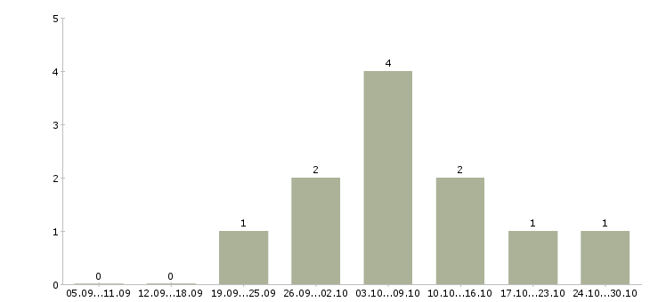 Работа требуется менеджер по рекламе в Ставрополе - Число вакансий в Ставрополе по специальности требуется менеджер по рекламе за 2 месяца