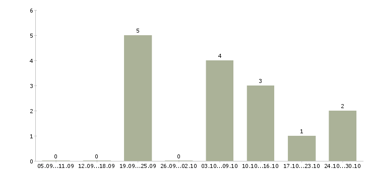 Работа требуется менеджер для интернет магазина в Тамбове - Число вакансий в Тамбове по специальности требуется менеджер для интернет магазина за 2 месяца