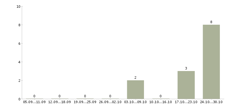 Работа специалист по обработке заказов в Тольятти - Число вакансий в Тольятти по специальности специалист по обработке заказов за 2 месяца