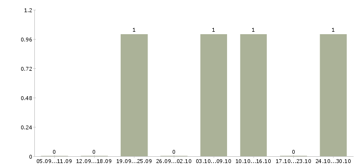 Работа руководитель отдела продаж недвижимости в Тюмени - Число вакансий в Тюмени по специальности руководитель отдела продаж недвижимости за 2 месяца
