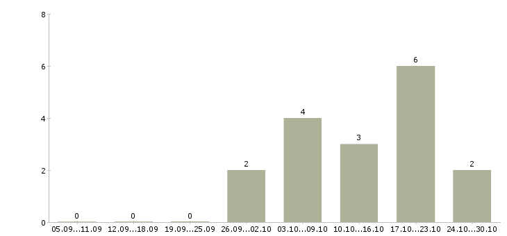 Работа специалист на первичную документацию в Тюмени - Число вакансий в Тюмени по специальности специалист на первичную документацию за 2 месяца