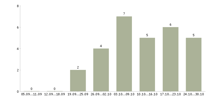 Работа требуется менеджер для интернет магазина в Ульяновске - Число вакансий в Ульяновске по специальности требуется менеджер для интернет магазина за 2 месяца