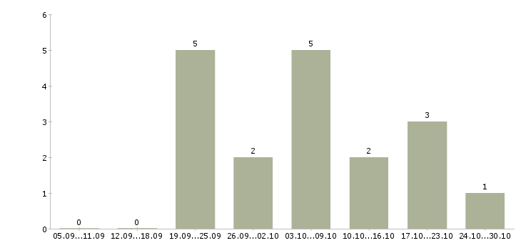 Работа требуются менеджеры интернет магазина в Хабаровске - Число вакансий в Хабаровске по специальности требуются менеджеры интернет магазина за 2 месяца