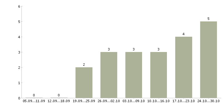 Работа требуется менеджер интернет магазина в Чебоксарах - Число вакансий в Чебоксарах по специальности требуется менеджер интернет магазина за 2 месяца