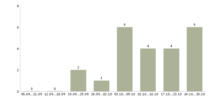 Работа требуются менеджеры для удаленной работы в Челябинске - Число вакансий в Челябинске по специальности требуются менеджеры для удаленной работы за 2 месяца