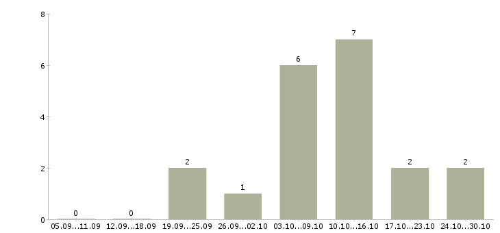 Работа требуются менеджеры интернет магазина в Чите - Число вакансий в Чите по специальности требуются менеджеры интернет магазина за 2 месяца