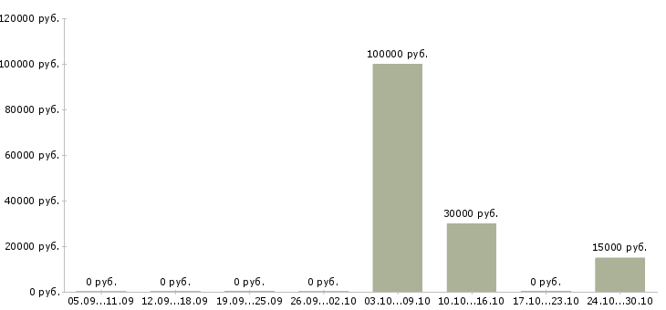 Вакансии агент по работе с клиентами в Иваново - Медиана зарплат агент по работе с клиентами в Иваново за 2 месяца