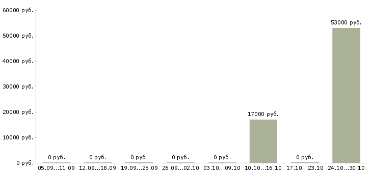 Вакансии агент по работе с клиентами в Туле - Медиана зарплат агент по работе с клиентами в Туле за 2 месяца
