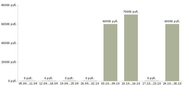 Вакансии ведущий инженер проекта в Иркутске - Медиана зарплат ведущий инженер проекта в Иркутске за 2 месяца
