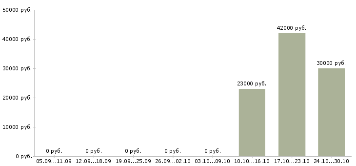 Вакансии возможность дополнительного дохода в Сургуте - Медиана зарплат возможность дополнительного дохода в Сургуте за 2 месяца
