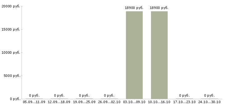 Вакансии диспетчер заявок в Магнитогорске - Медиана зарплат диспетчер заявок в Магнитогорске за 2 месяца