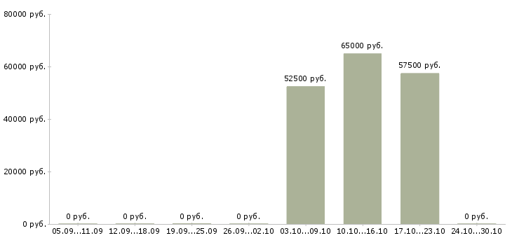 Вакансии заведующий диагностическим отделением в Москве - Медиана зарплат заведующий диагностическим отделением в Москве за 2 месяца