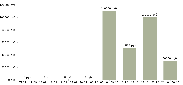 Вакансии заместитель генерального директора по продажам в Москве - Медиана зарплат заместитель генерального директора по продажам в Москве за 2 месяца