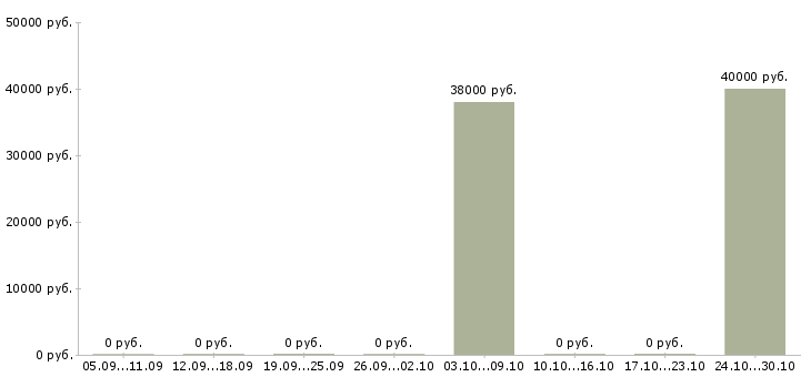 Вакансии комплектовщик на склад вахта в Ижевске - Медиана зарплат комплектовщик на склад вахта в Ижевске за 2 месяца